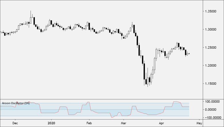 Aroon oscillator