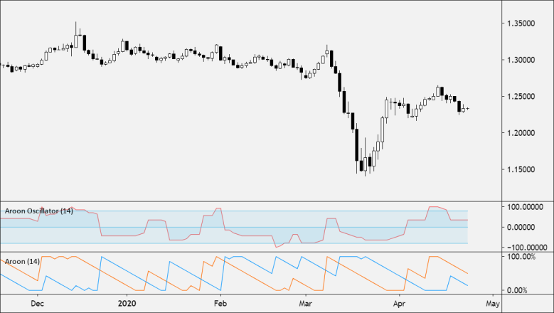 Aroon oscillator and aroon up down