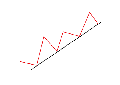 Ascending Trend Line bullish trendline