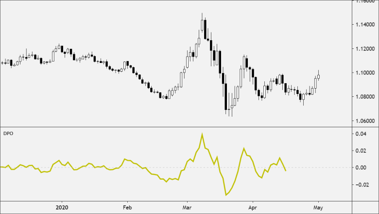 Detrended Price Oscillator (DPO) Detrended Price Oscillator