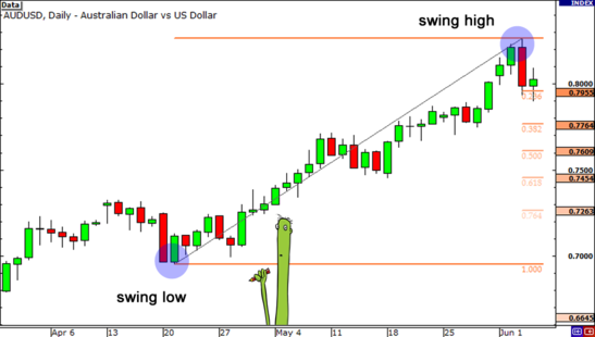 Fibonacci Retracement grade 3 fibonacci retracement uptrend start